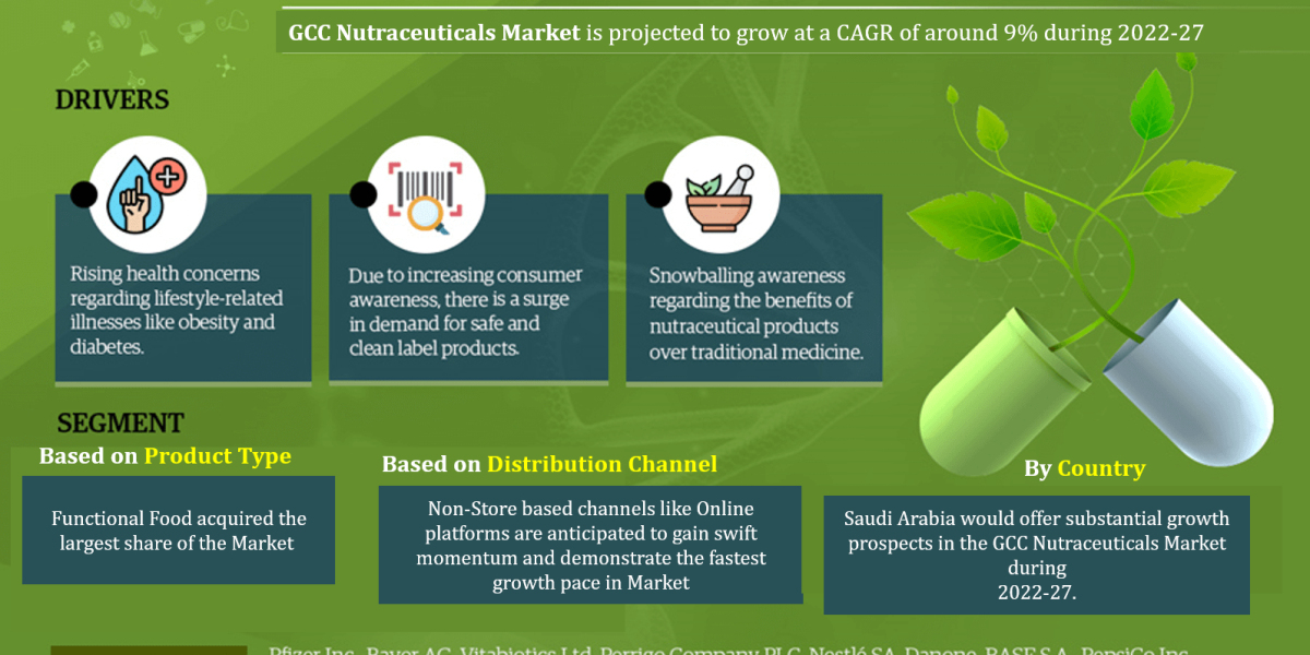 Unveiling Opportunities in the GCC Nutraceuticals Market: Trends and Regional Analysis
