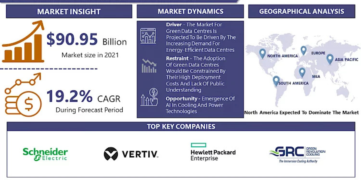 Green Data Center Market Worth USD 441.86 Billion By 2030: With Top Key Players Schneider Electric, Vertiv