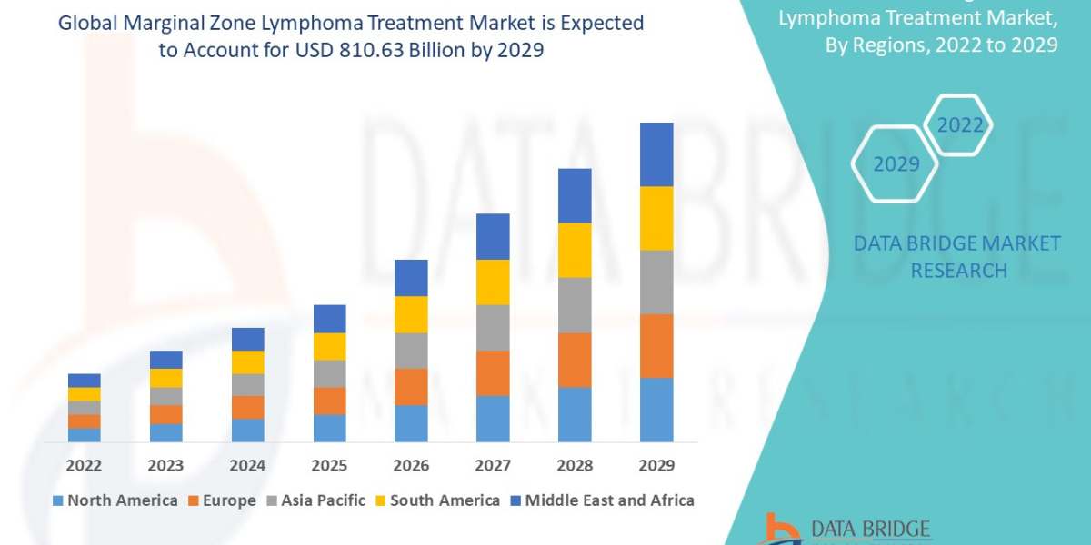 Marginal Zone Lymphoma Treatment Market Forecast to 2029:, Trends and Opportunities