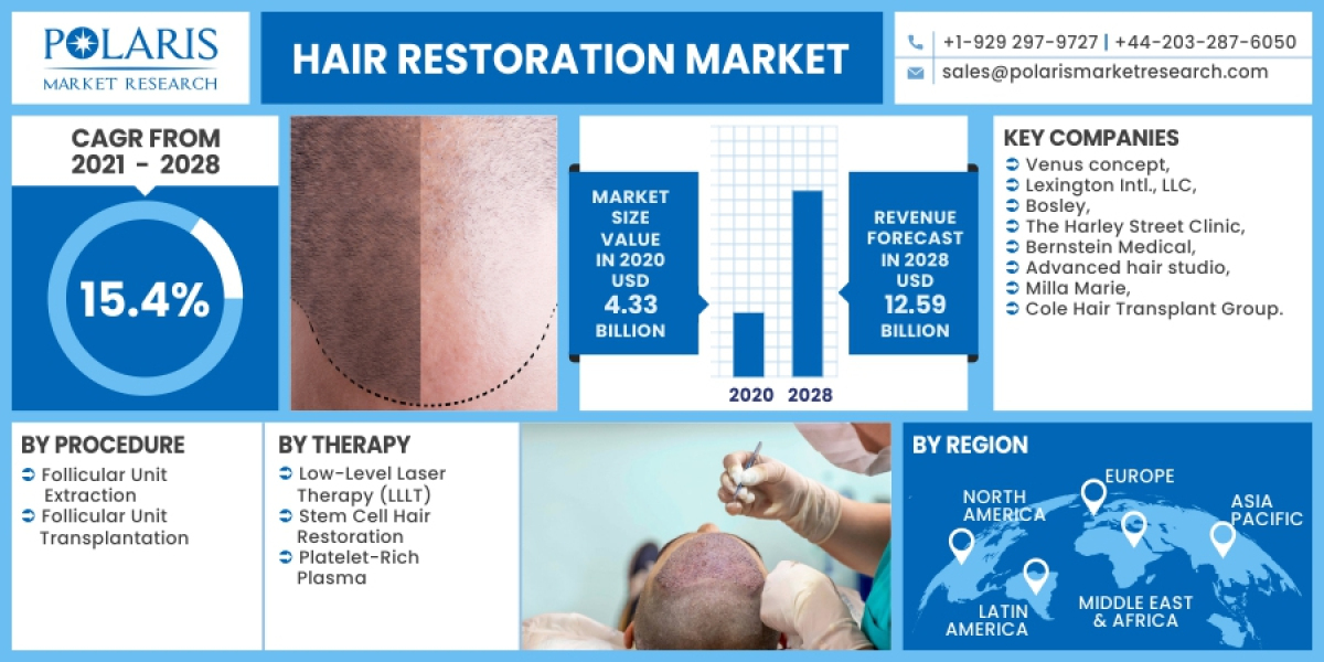 Hair Restoration Market Growing Trends and Demands Analysis forecast 2023 to 2032
