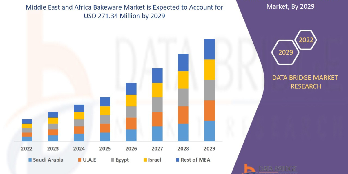 Middle East and Africa Bakeware Market Anticipated to Garner Significant Growth of Billion By Size, Share, Trends, Oppor