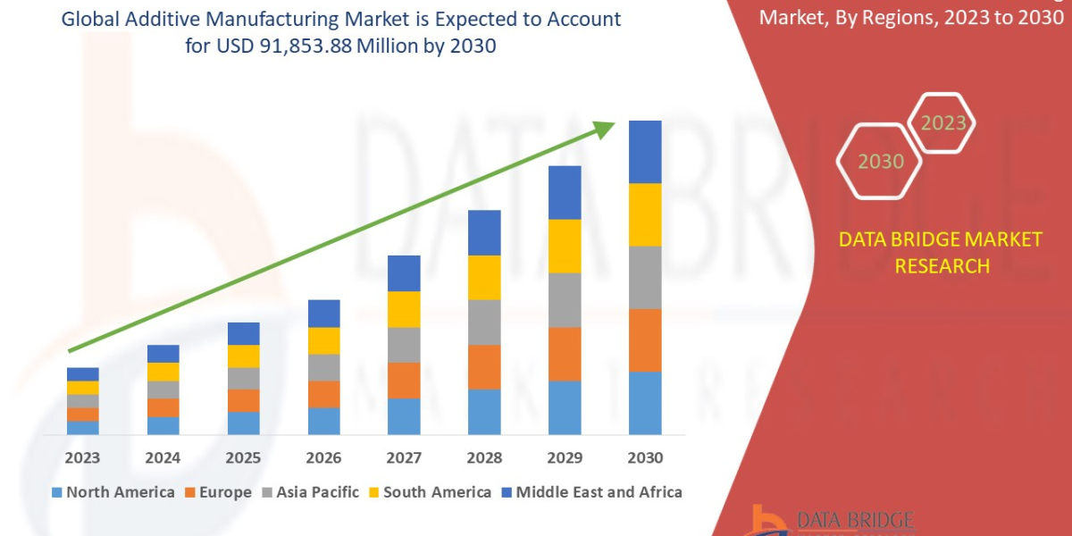 Analyzing the Additive Manufacturing Market : Drivers, Restraints, Opportunities, and Trends 2030