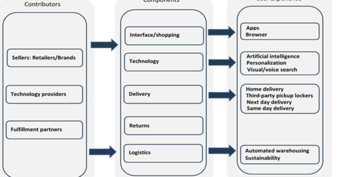 Exploring Consumer Industry Trends: A Comprehensive Analysis