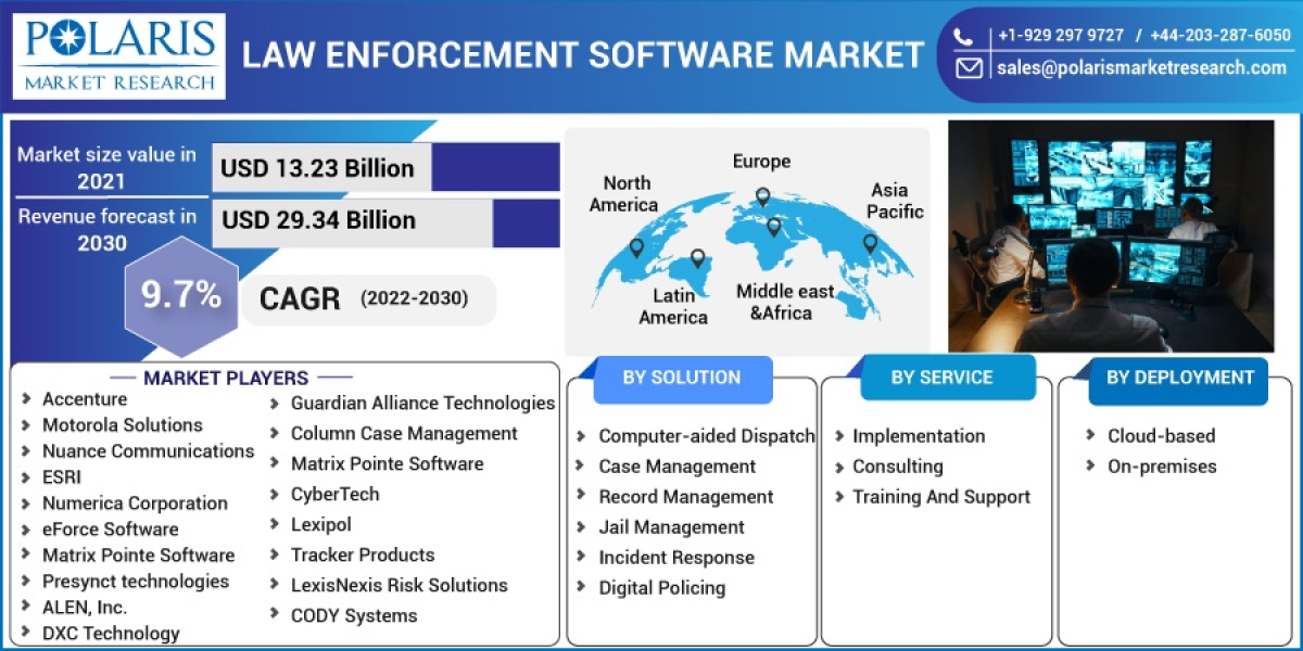 Law Enforcement Software Market Research Report: Latest Growth Rate, Trends, Sales & Revenue 2023-2032