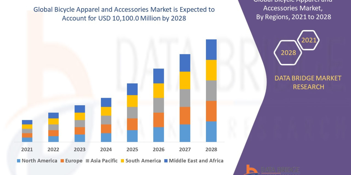 Bicycle Apparel and Accessories Market Trends, COVID-19 Impact, Business Opportunities, Strategies, Key Players Analysis