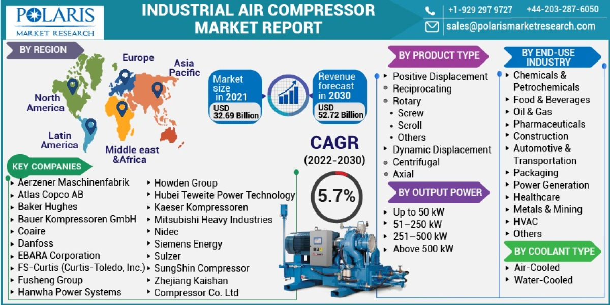 Industrial Air Compressor Market Outstanding Growth, Scope  Analysis, and Demand