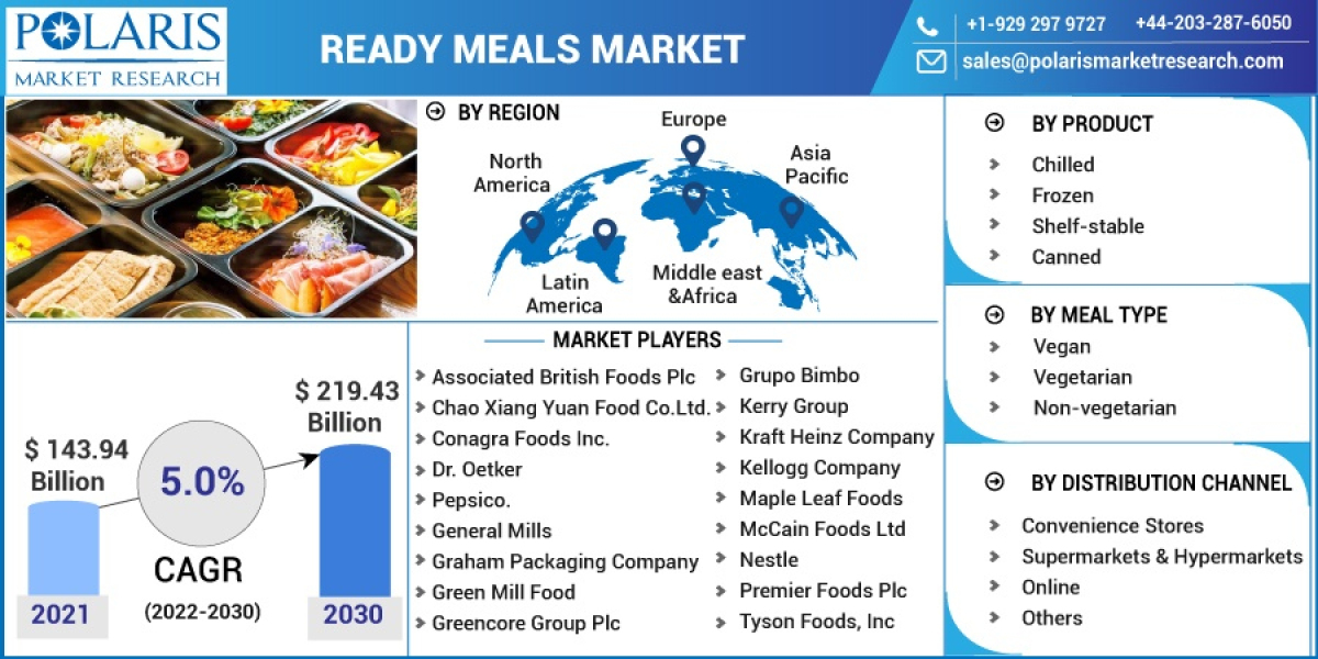 Ready Meals Market Key Futuristic Top Trends and Competitive Landscape