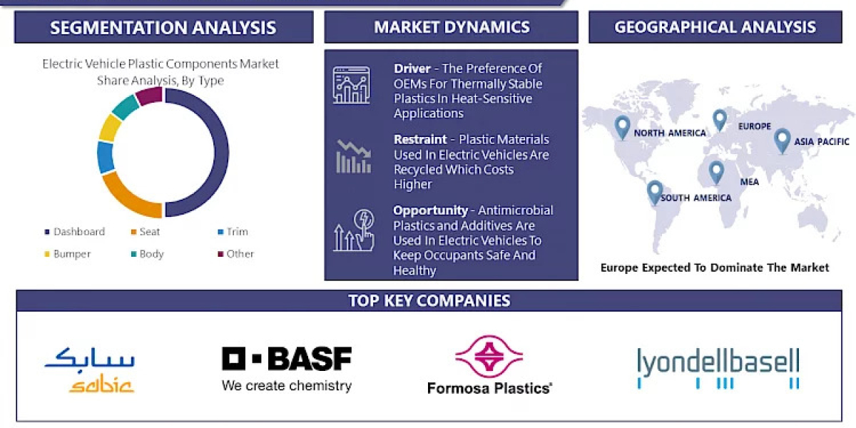 At A CAGR of 27.9%, Electric Vehicle Plastic Components Market By Type, Material And Region 2023