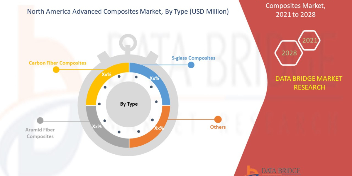 North America Advanced Composites Trends, Growth, Demand, Opportunities and Global Forecast By 2028