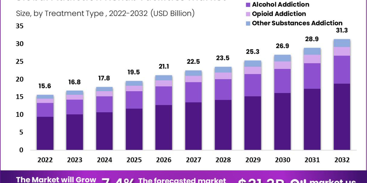 Addiction Rehab Facilities Market To Display Lucrative Growth Trends Over 2023-2032