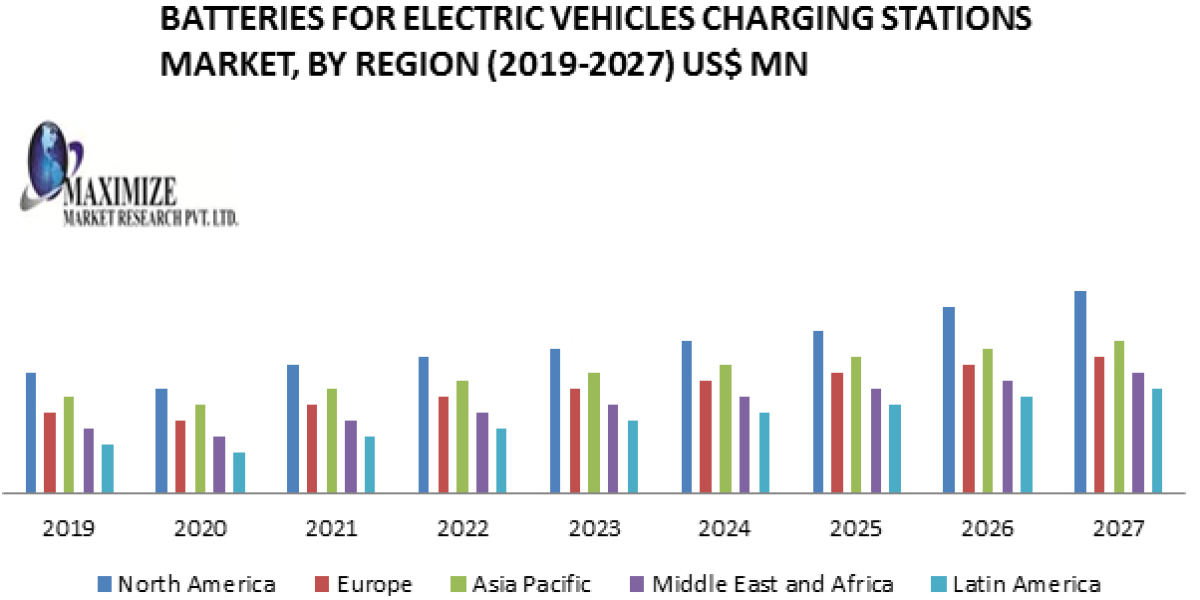 Powering the Future: Insights and Growth Prospects in the Batteries for Electric Vehicles Charging Stations Market