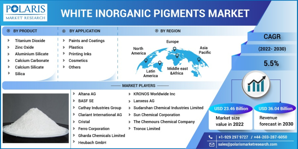White Inorganic Pigments Market Share and Growth Forecast 2023 to 2032