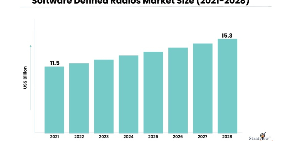 "Security in the Spotlight: Safeguarding the Future of Software Defined Radios Market"