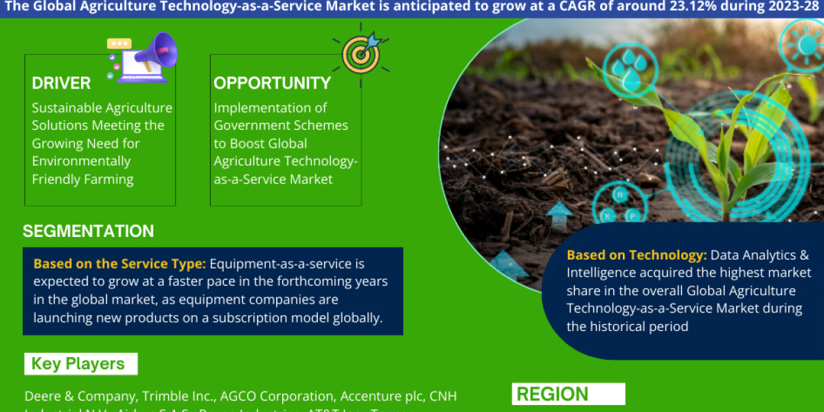 Global Agriculture Technology-as-a-Service Market May See a Big Move