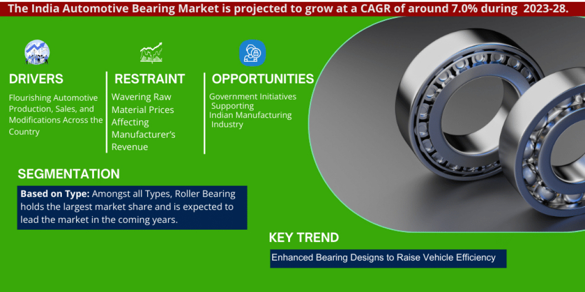 India Automotive Bearing Market Size, Share, Growth Opportunities, Driver, Restraints and Revenue Insights
