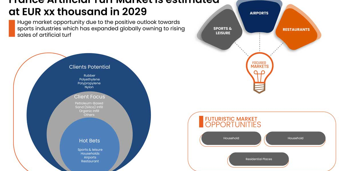 France Artificial Turf Market:-[size, Top Players, Market Revenue, Demand Rate, Regional Outlook, Consumer Profiles, Ind