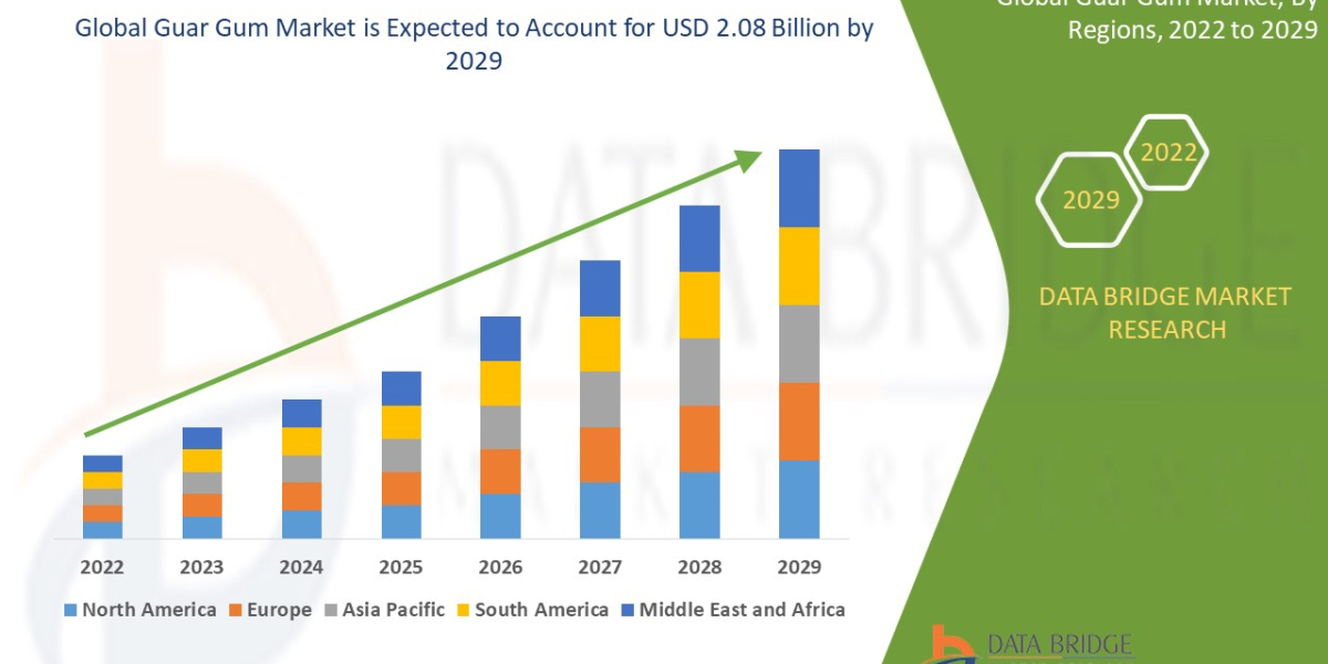 Guar Gum Market Growth, Industry Size-Share, Trends, Demand ,Opportunities by 2029
