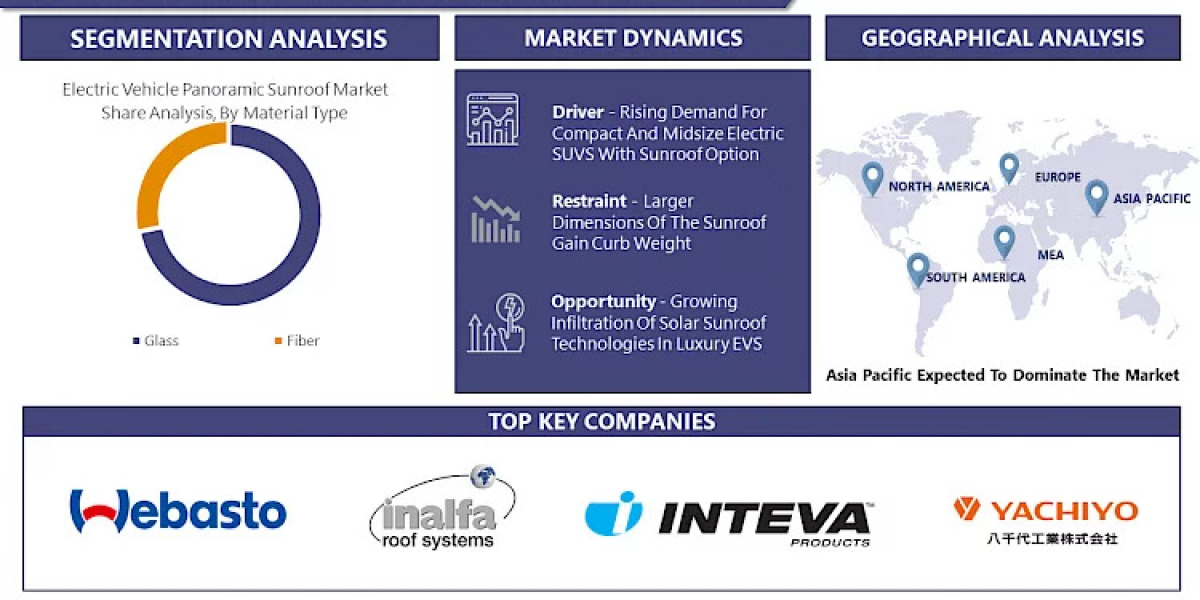 Electric Vehicle Panoramic Sunroof Market Trends Estimates High Demand: Is Projected to Reach USD 2,284.53 million By 20