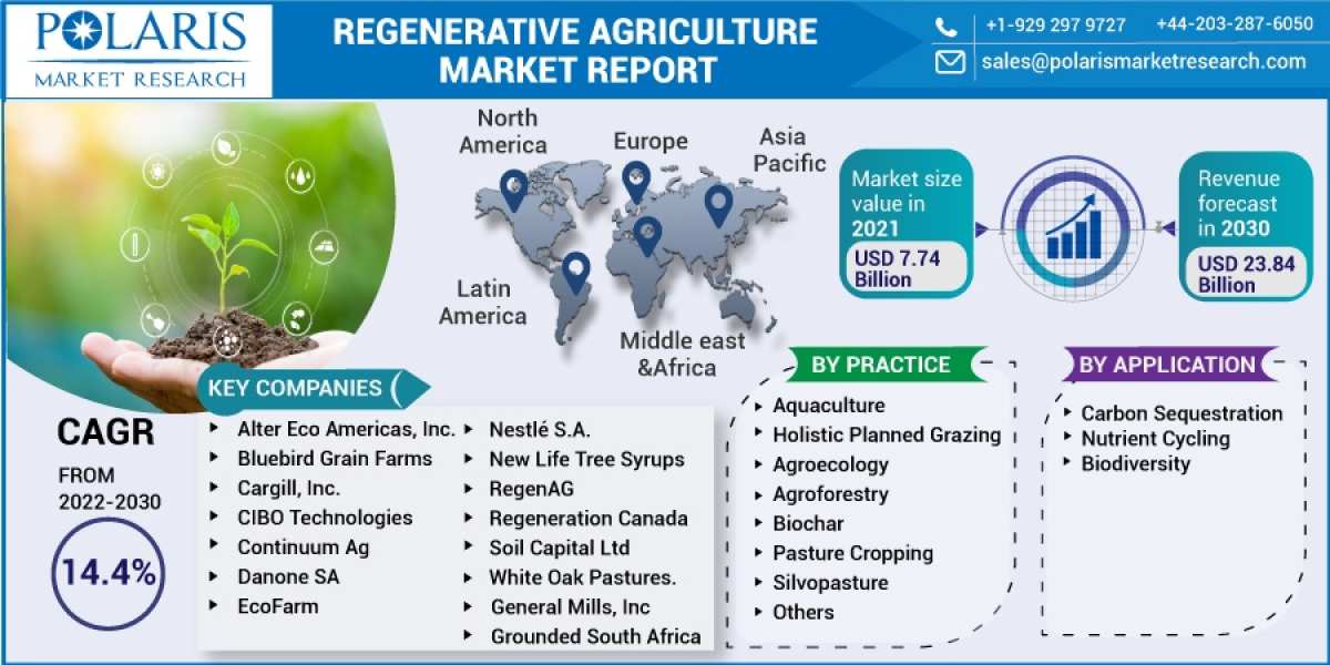 Regenerative Agriculture Market Competitive Environment and Higher Growth Rate with Forecast 2023-2032