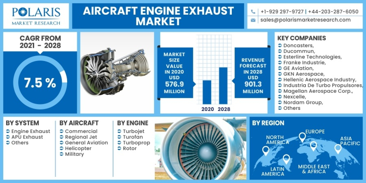 Aircraft Engine Exhaust Market Size Is Expected To Expand At A Phenomenal Growth Rate Over The Forecast Period