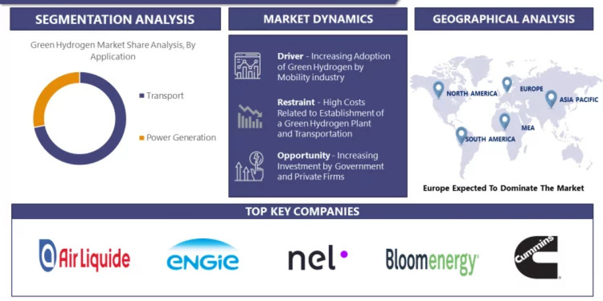 Green Hydrogen Market Size 2023, Business Growth and Industry Development by 2030