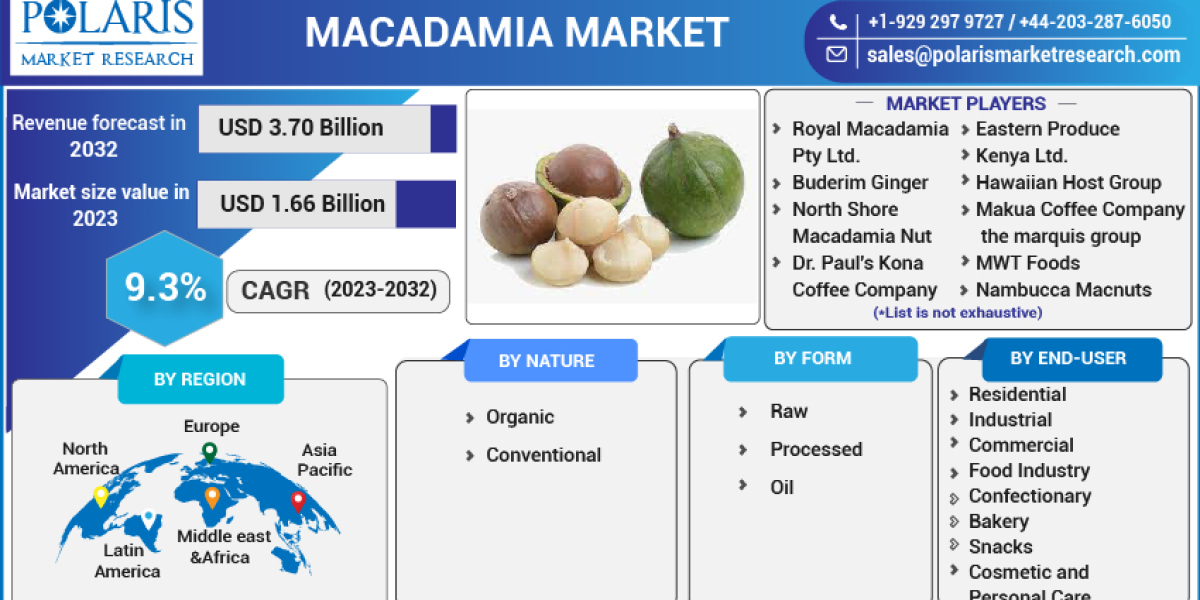 Macadamia Market Witnessing Increased Size, Share and Demand in Forthcoming Years by 2032