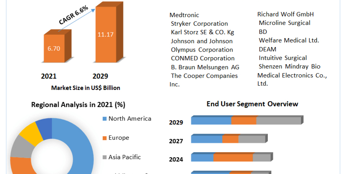Laparoscopic Devices Market by Manufacturers, Product Types, Cost Structure Analysis, Leading Countries, Companies to 20
