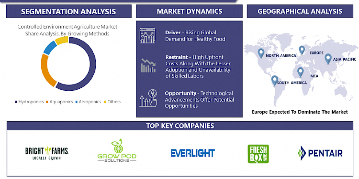 Controlled Environment Agriculture Market Size & Report 2023|Pentair Aquatic Eco-Systems, Inc.