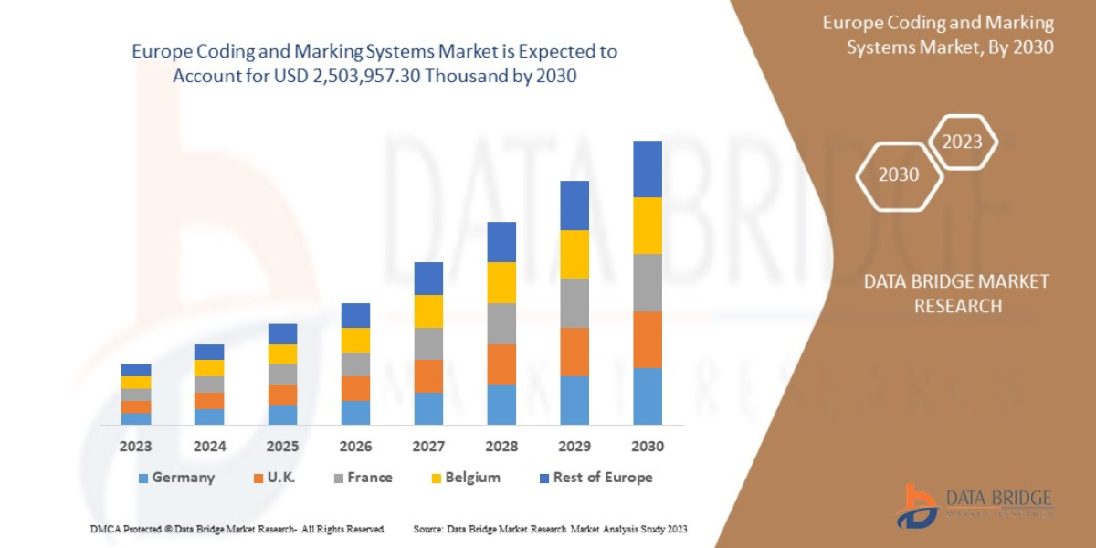 Europe Coding and Marking Systems Market Size (New Insights Report) to Reach USD: