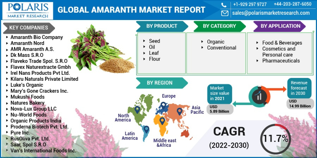Amaranth Market Competitive Environment and Higher Growth Rate with Forecast 2023-2032