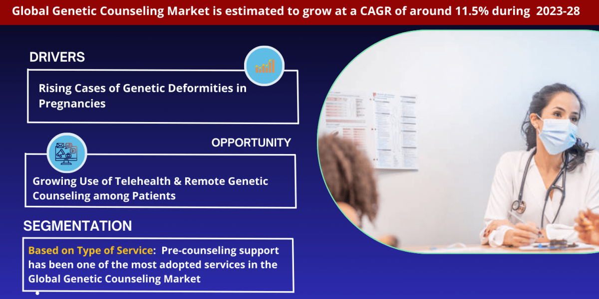 The Business of Global Genetic Counseling Market: Investment Opportunities and Challenges