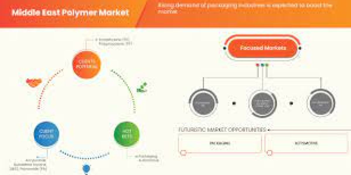 Middle East Polymer Industry Size, Share Trends, Growth, Demand, Opportunities and Forecast By 2030