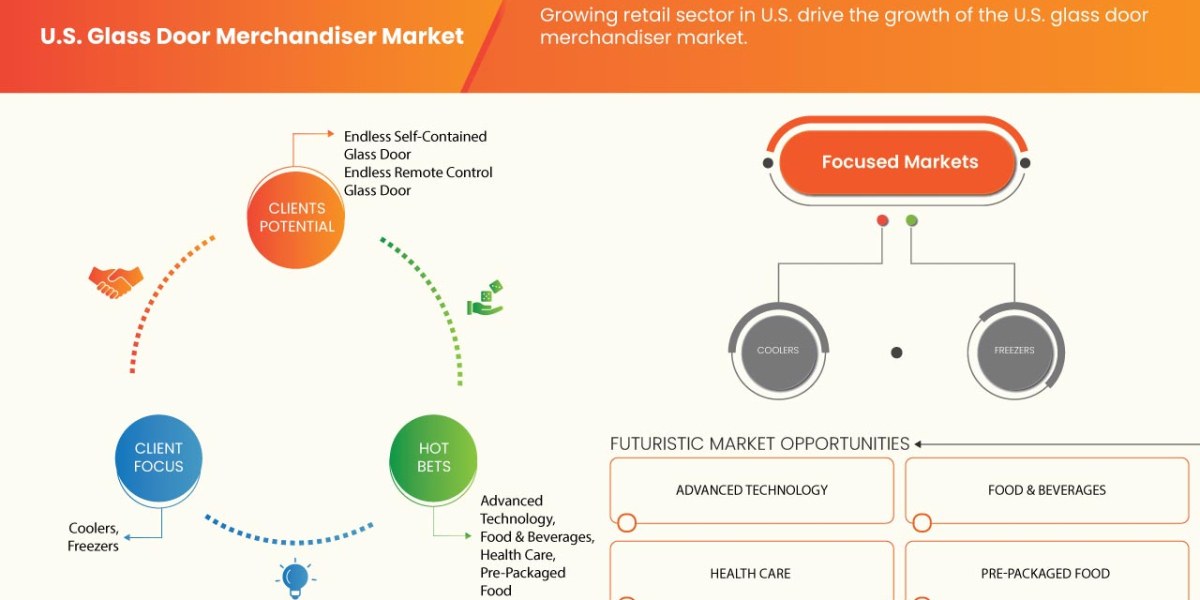 U.S. Glass Door Merchandiser Market Growth, Strategic Analysis, Future Scenarios of Forecast – 2030