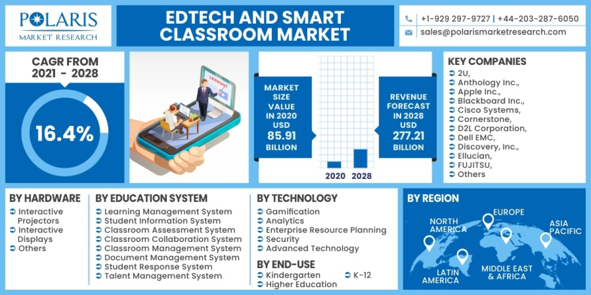 Edtech And Smart Classroom Market Ongoing Opportunities and Future Trends Till 2032