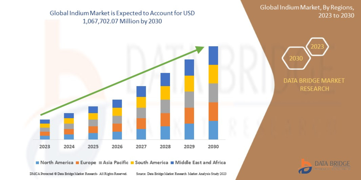 Indium Market 2022 - Detailed Analysis Of Current Industry Demand with Forecasts Growth