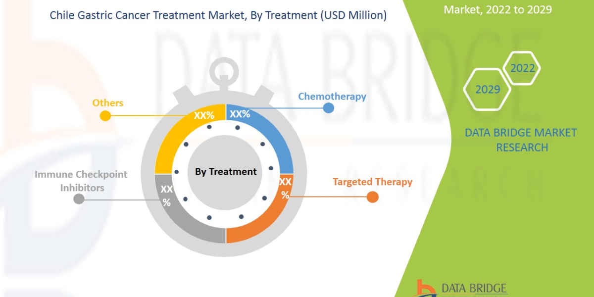 Chile Gastric Cancer Treatment Market Forecast to 2029: Key Players, Size, Share, Growth, Trends and Opportunities