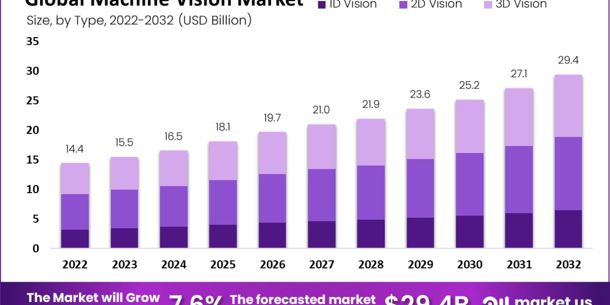 Machine Vision Market: Growing Demand for Automated Inspection and Quality Control