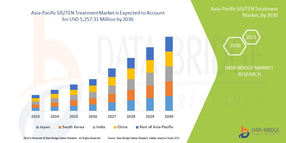 Asia-Pacific SJS/TEN Treatment Trends, Drivers, and Restraints: Analysis &  Forecast by 2030