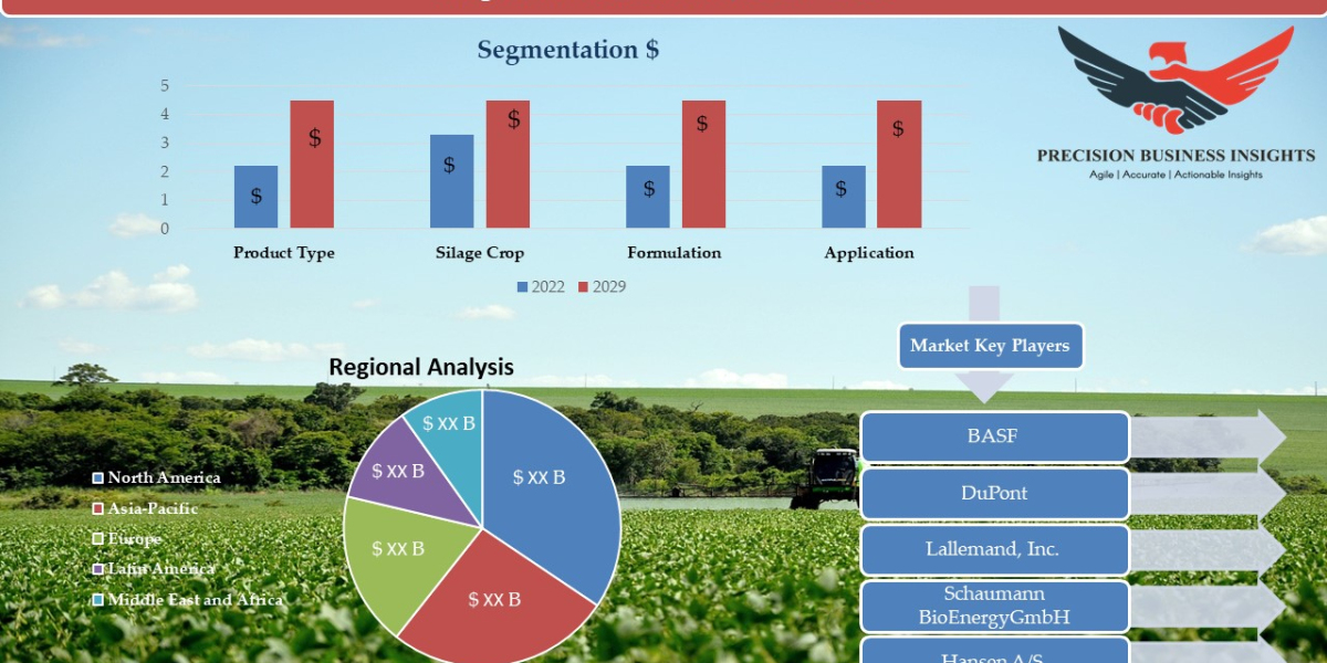 Silage Additives Market Share Growing High CAGR During 2023-29