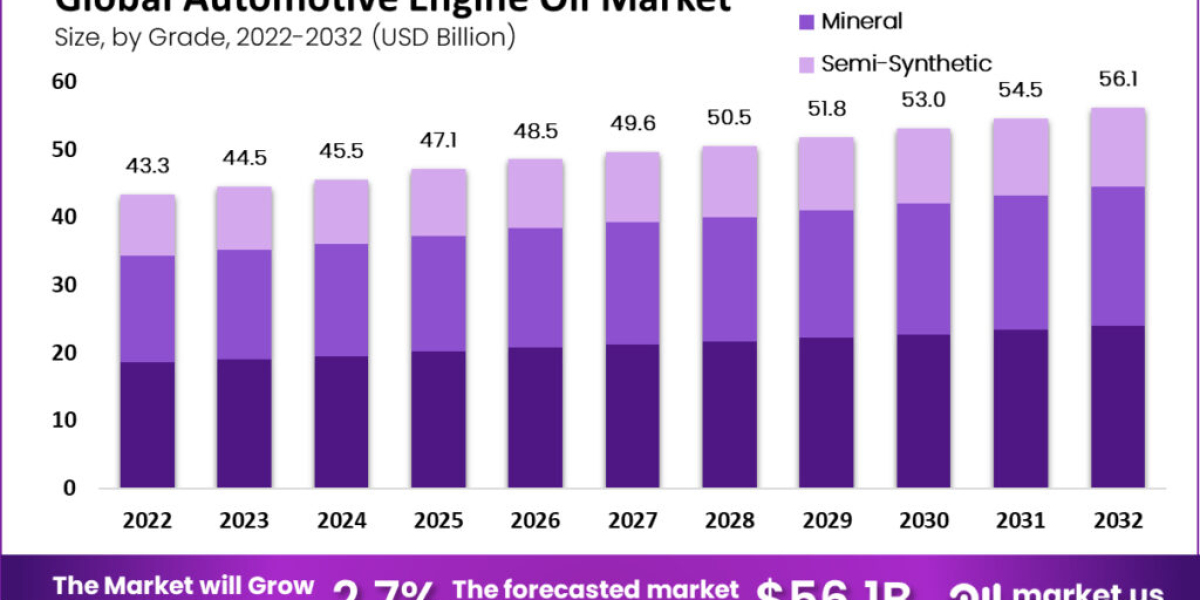 "Market Momentum: Boosting Engine Performance, One Oil at a Time"