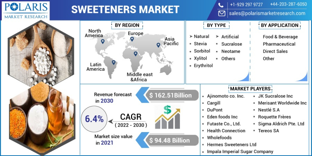 Sweeteners Market Competitive Environment and Higher Growth Rate with Forecast 2023-2032
