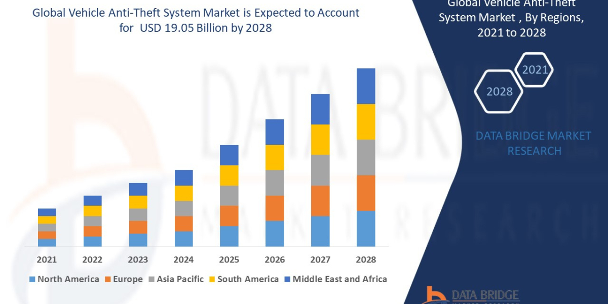 Analyzing the Vehicle Anti-Theft System Market: Drivers, Restraints and Trends by 2028.