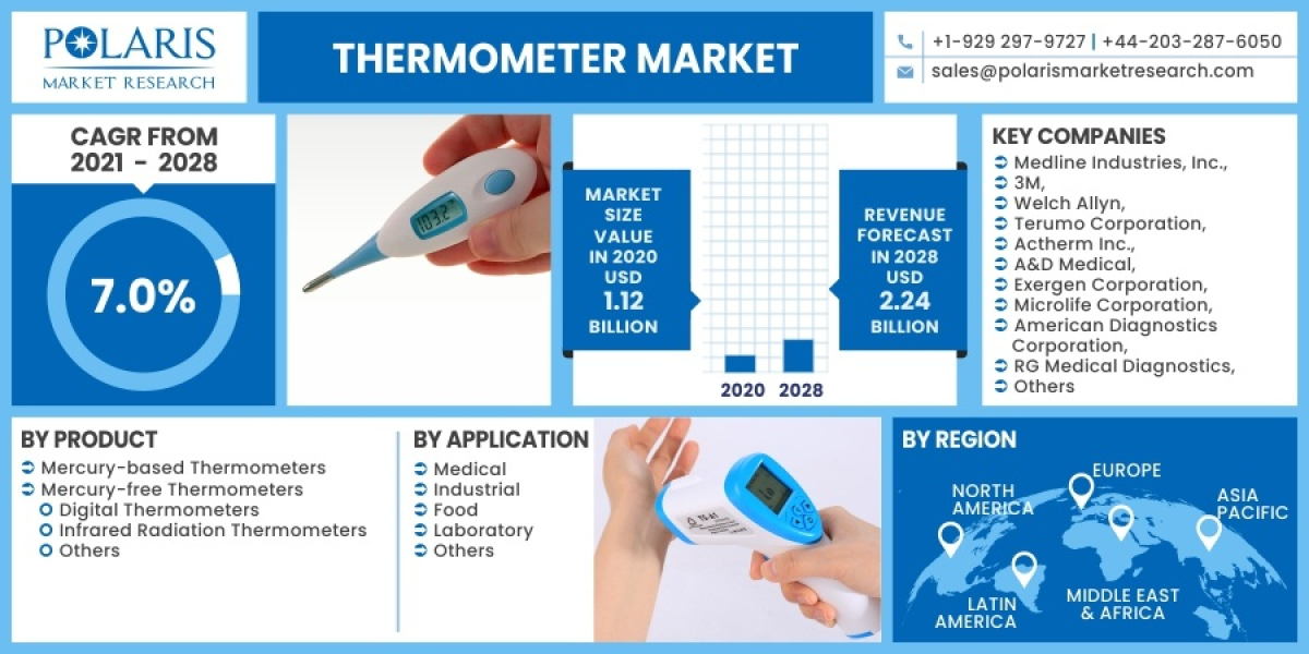 Thermometer Market By Size, Trends, Share, Growth, Segments, Industry Analysis and Forecast, 2032
