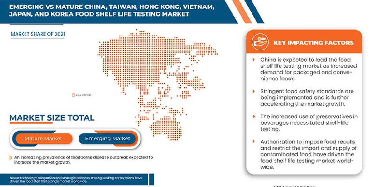 East asia food shelf life testing Trends, Drivers, and Restraints: Analysis and Forecast by 2029