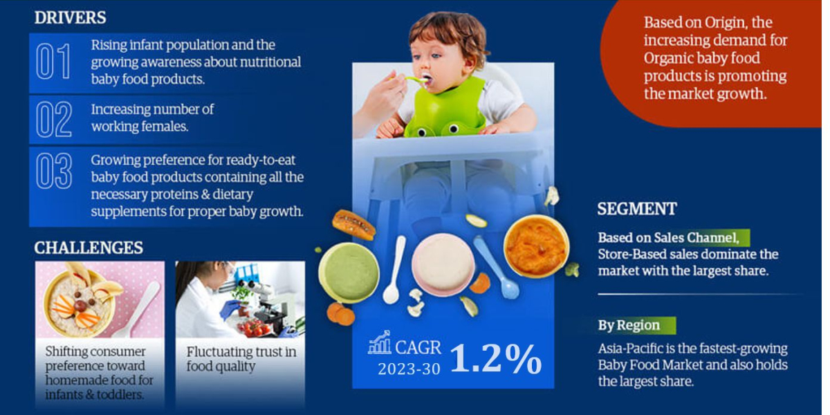 Global Baby Food Market Size, Share, Growth Opportunities, Driver, Restraints and Revenue Insights