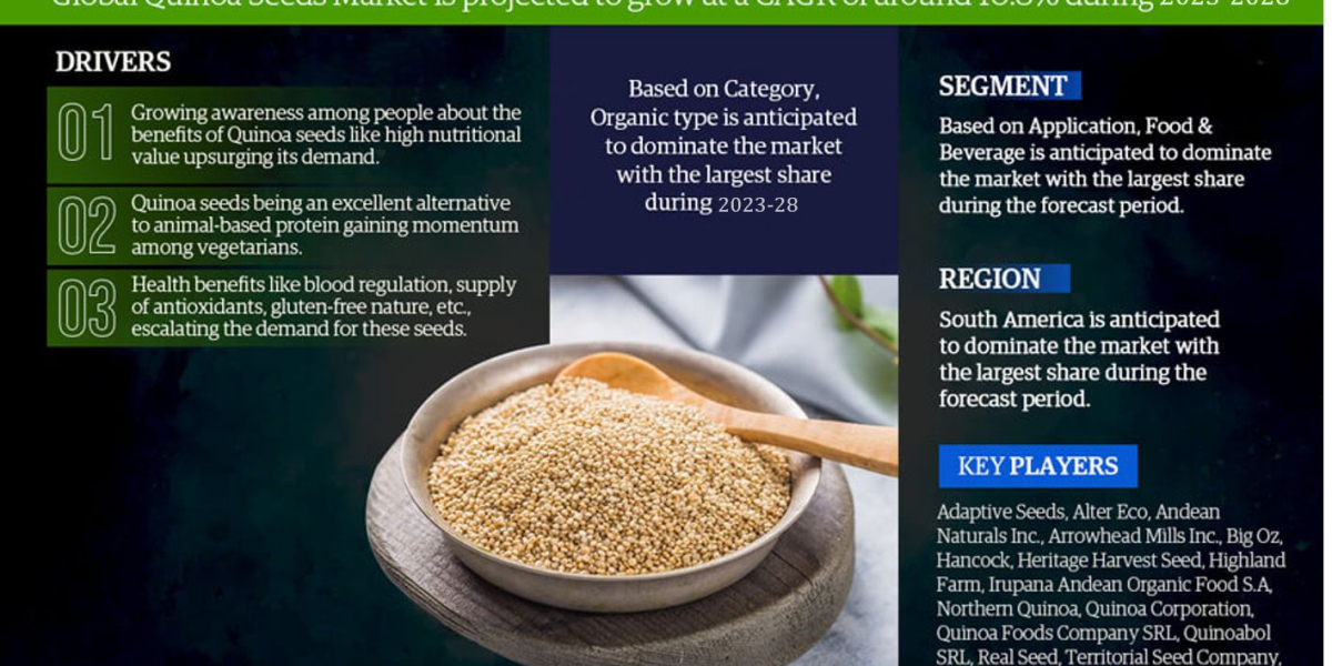 Quinoa Seeds Market Growth Rate, Industry Trends Analysis: Forecast 2023-28