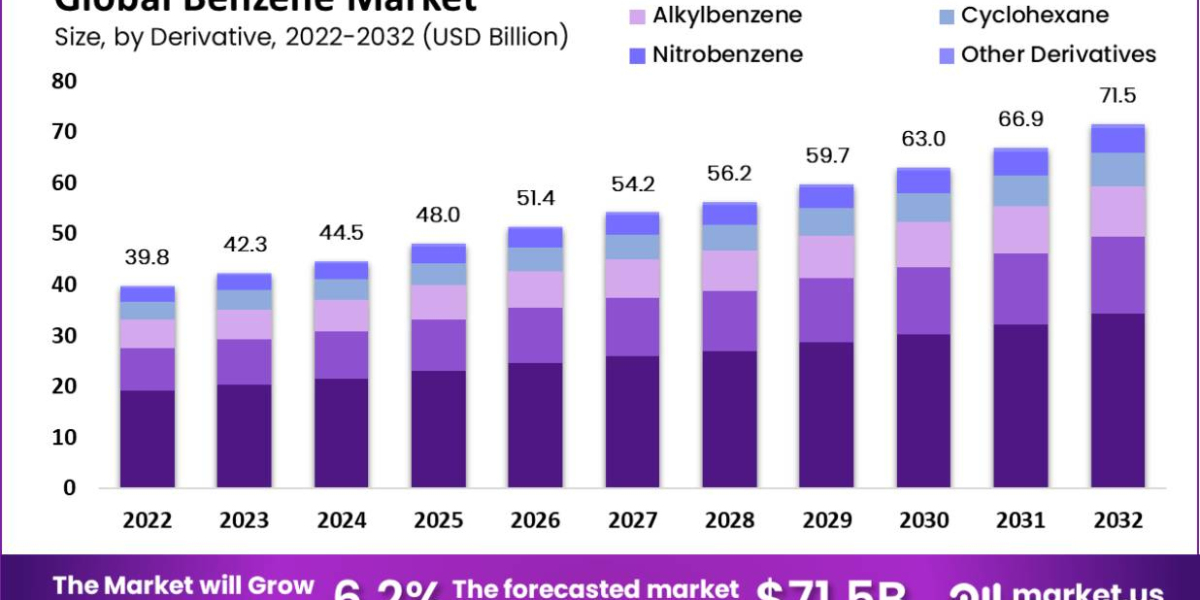 "Sustainability in Benzene Production: Strategies and Initiatives"