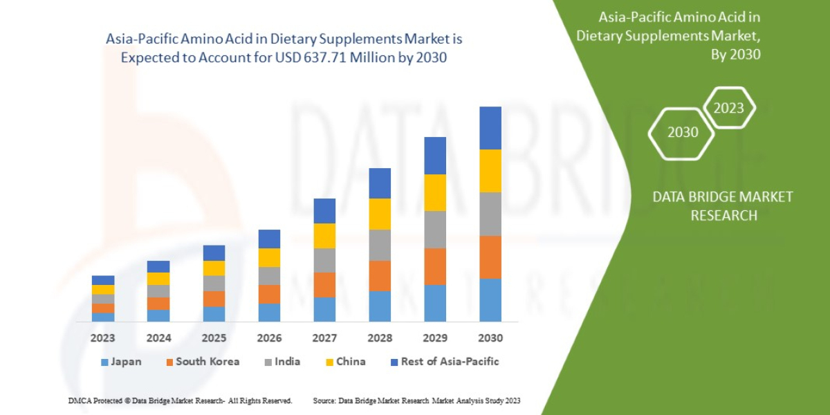 Asia-Pacific Amino Acid in Dietary Supplements Trends, Drivers, and Restraints: Analysis and Forecast by 2030