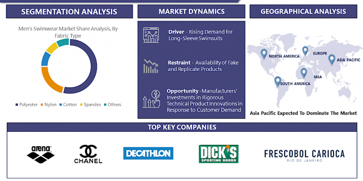 Men's Swimwear Market Size, Share & Forecast, 2023-2030| Nike Inc. (Us), Nike Inc. (Us)