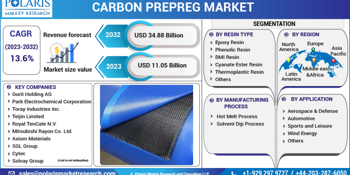 Carbon Prepreg Market to Witness Strong Growth by 2030, Analysis by Industry Demand with Market Scope, Value, Size, Shar